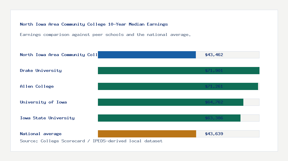 North Iowa Area Community College earnings comparison bar chart - $43,462 median 10-year earnings compared with peer schools and the national average