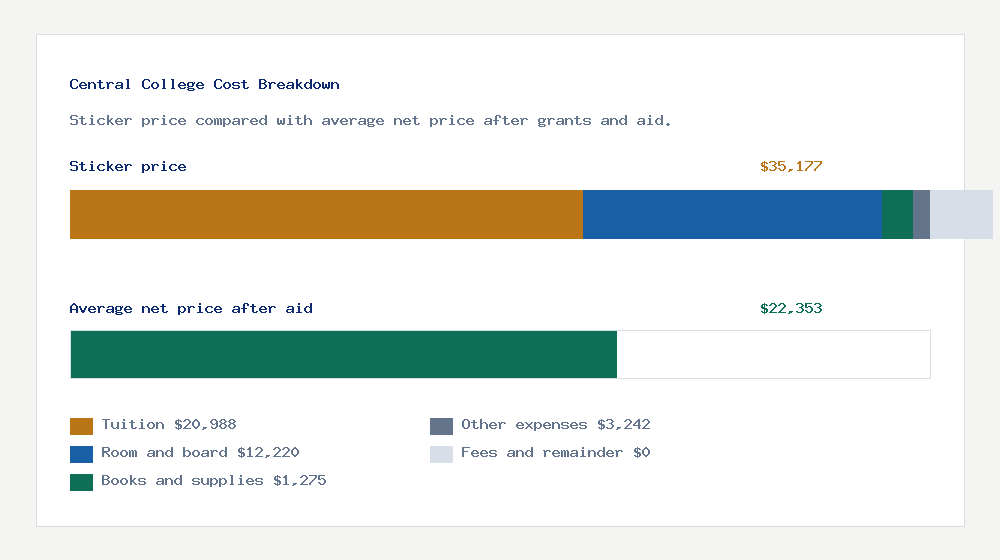 Central College cost of attendance breakdown - $20,988 tuition vs $22,353 average net price after financial aid