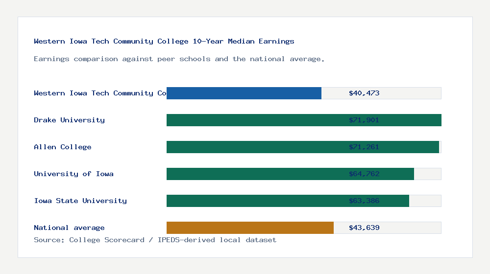 Western Iowa Tech Community College earnings comparison bar chart - $40,473 median 10-year earnings compared with peer schools and the national average
