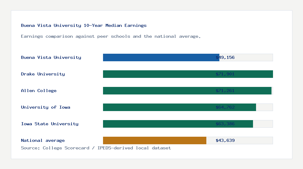 Buena Vista University earnings comparison bar chart - $49,156 median 10-year earnings compared with peer schools and the national average