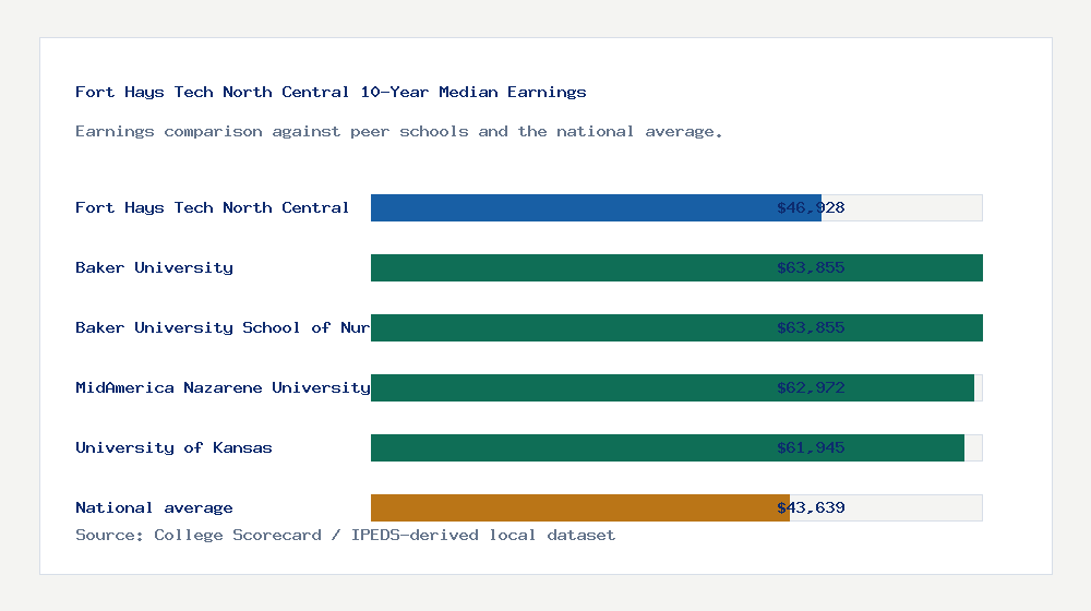 Fort Hays Tech North Central earnings comparison bar chart - $46,928 median 10-year earnings compared with peer schools and the national average