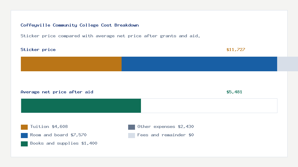 Coffeyville Community College cost of attendance breakdown - $4,608 tuition vs $5,481 average net price after financial aid