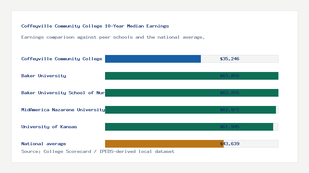 Coffeyville Community College earnings comparison bar chart - $35,246 median 10-year earnings compared with peer schools and the national average