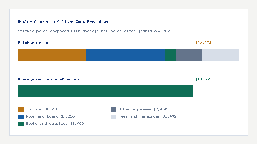 Butler Community College cost of attendance breakdown - $6,256 tuition vs $16,051 average net price after financial aid