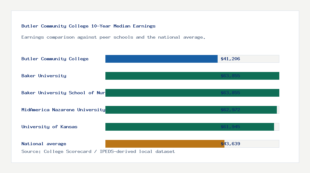 Butler Community College earnings comparison bar chart - $41,206 median 10-year earnings compared with peer schools and the national average