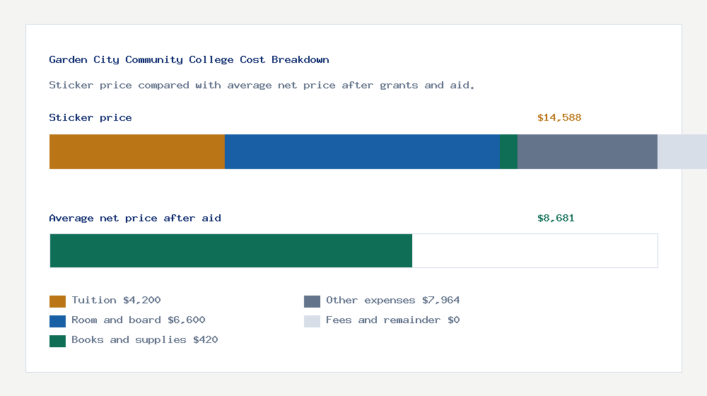 Garden City Community College cost of attendance breakdown - $4,200 tuition vs $8,681 average net price after financial aid