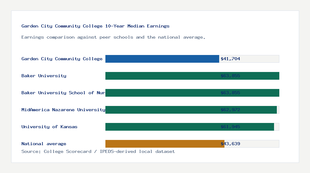 Garden City Community College earnings comparison bar chart - $41,704 median 10-year earnings compared with peer schools and the national average