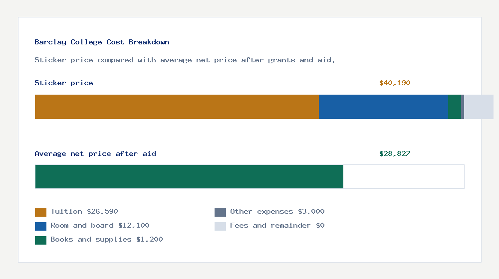 Barclay College cost of attendance breakdown - $26,590 tuition vs $28,827 average net price after financial aid