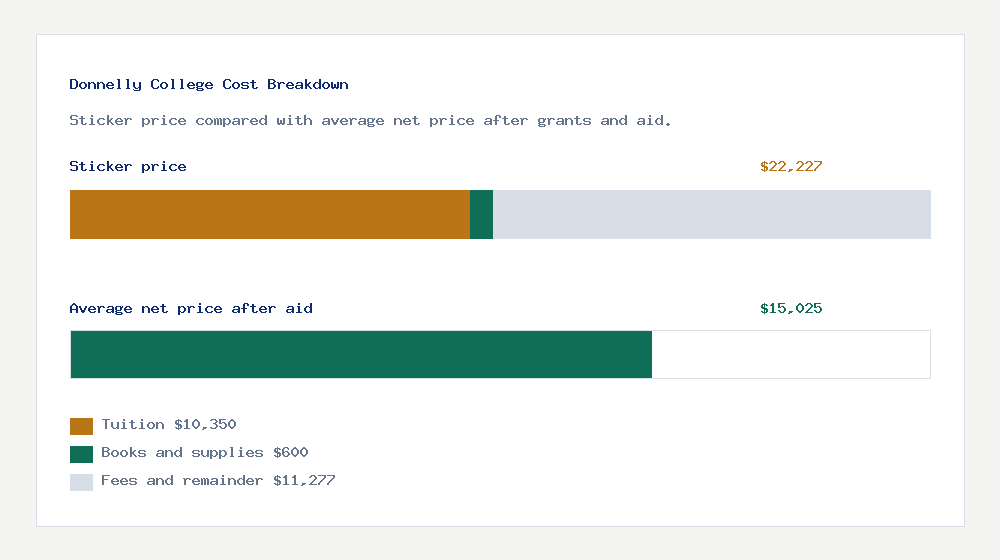 Donnelly College cost of attendance breakdown - $10,350 tuition vs $15,025 average net price after financial aid