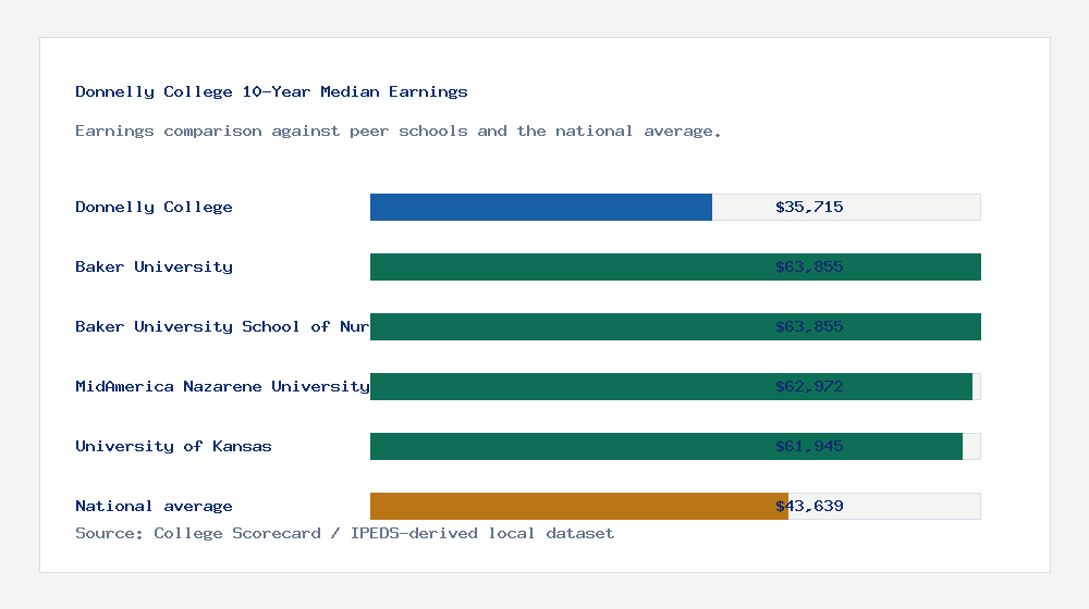 Donnelly College earnings comparison bar chart - $35,715 median 10-year earnings compared with peer schools and the national average