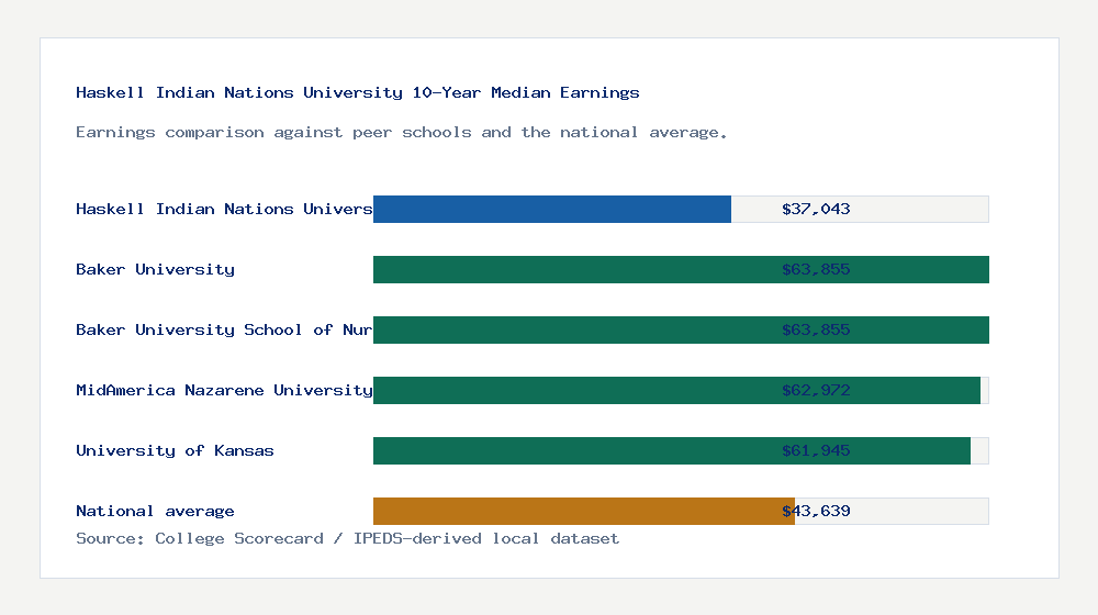Haskell Indian Nations University earnings comparison bar chart - $37,043 median 10-year earnings compared with peer schools and the national average