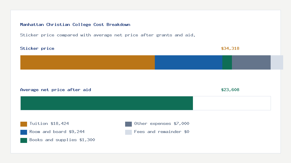 Manhattan Christian College cost of attendance breakdown - $18,424 tuition vs $23,608 average net price after financial aid