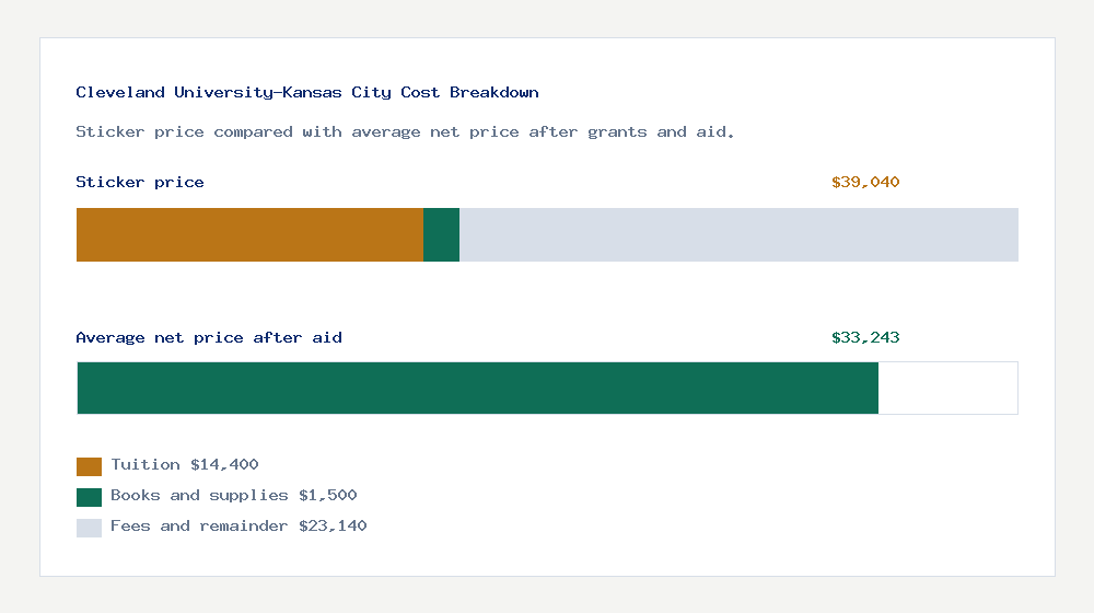 Cleveland University-Kansas City cost of attendance breakdown - $14,400 tuition vs $33,243 average net price after financial aid