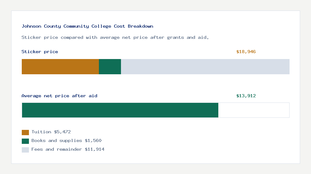 Johnson County Community College cost of attendance breakdown - $5,472 tuition vs $13,912 average net price after financial aid