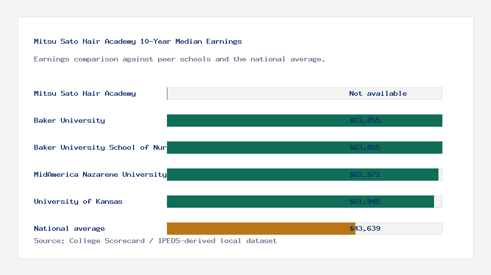 Mitsu Sato Hair Academy earnings comparison bar chart - Not available median 10-year earnings compared with peer schools and the national average