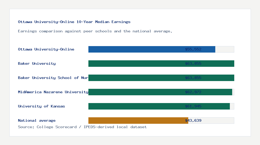 Ottawa University-Online earnings comparison bar chart - $55,552 median 10-year earnings compared with peer schools and the national average