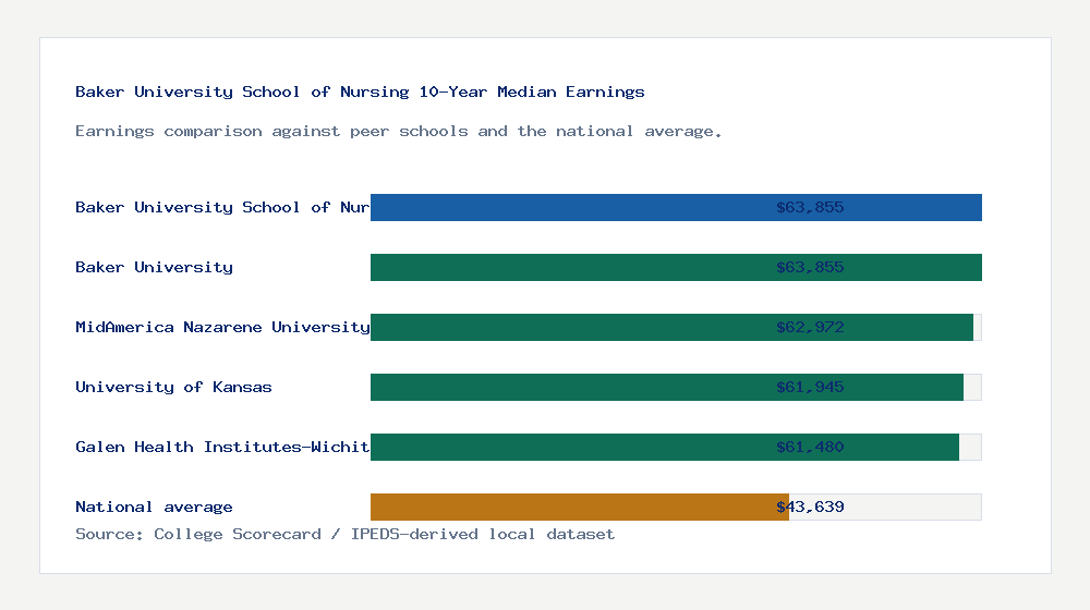 Baker University School of Nursing earnings comparison bar chart - $63,855 median 10-year earnings compared with peer schools and the national average