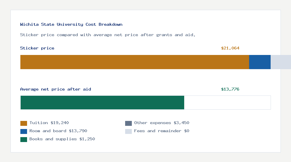Wichita State University cost of attendance breakdown - $19,240 tuition vs $13,776 average net price after financial aid