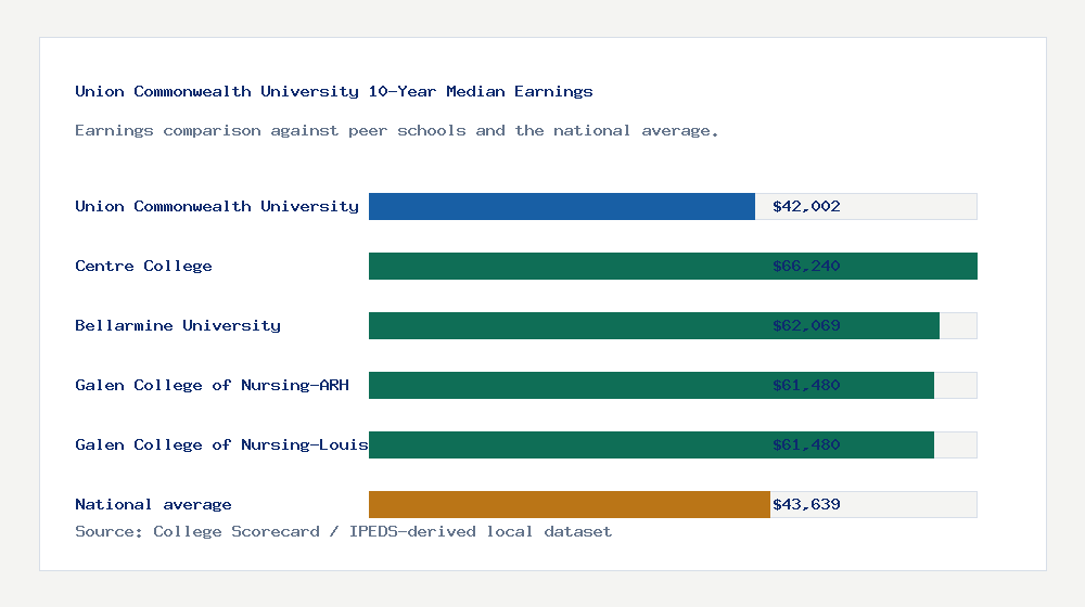 Union Commonwealth University earnings comparison bar chart - $42,002 median 10-year earnings compared with peer schools and the national average