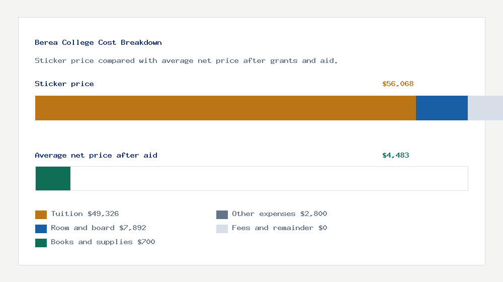 Berea College cost of attendance breakdown - $49,326 tuition vs $4,483 average net price after financial aid