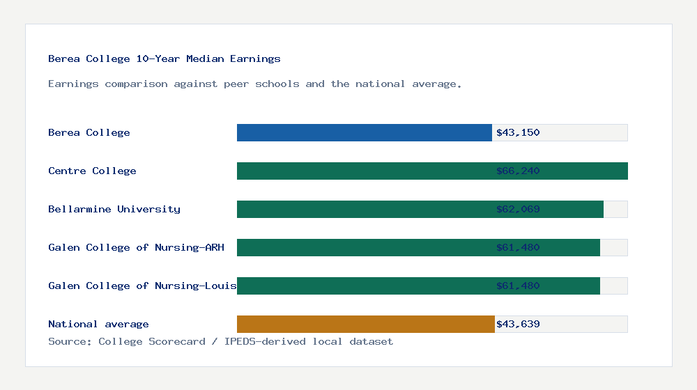 Berea College earnings comparison bar chart - $43,150 median 10-year earnings compared with peer schools and the national average