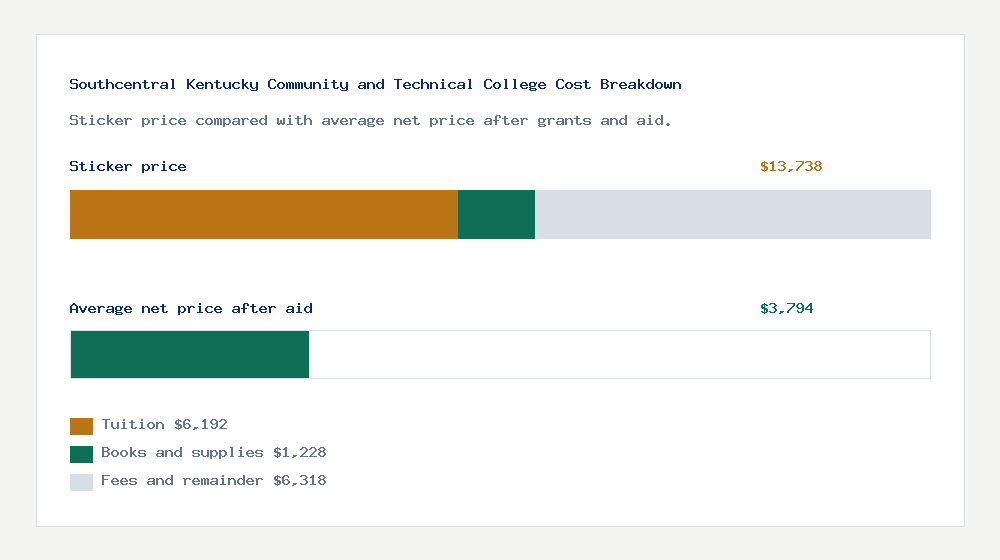 Southcentral Kentucky Community and Technical College cost of attendance breakdown - $6,192 tuition vs $3,794 average net price after financial aid
