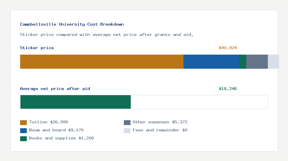 Campbellsville University cost of attendance breakdown - $26,990 tuition vs $18,246 average net price after financial aid
