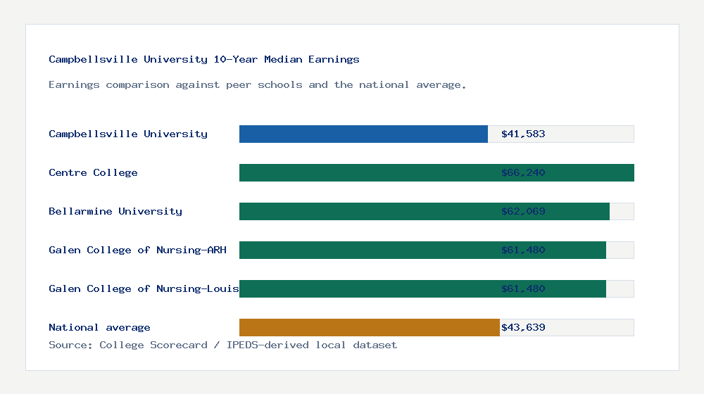 Campbellsville University earnings comparison bar chart - $41,583 median 10-year earnings compared with peer schools and the national average