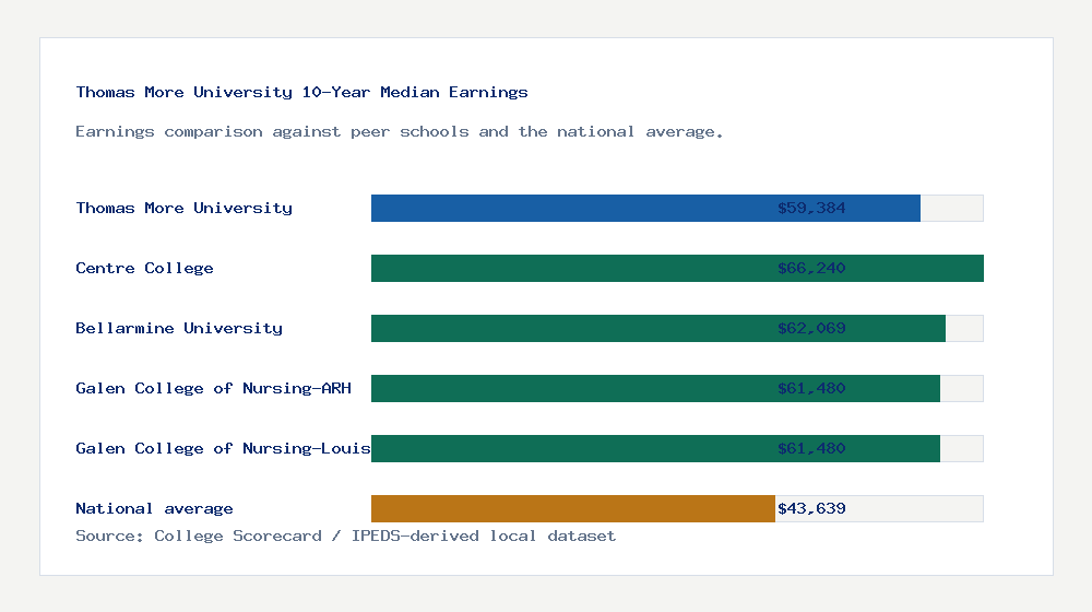 Thomas More University earnings comparison bar chart - $59,384 median 10-year earnings compared with peer schools and the national average
