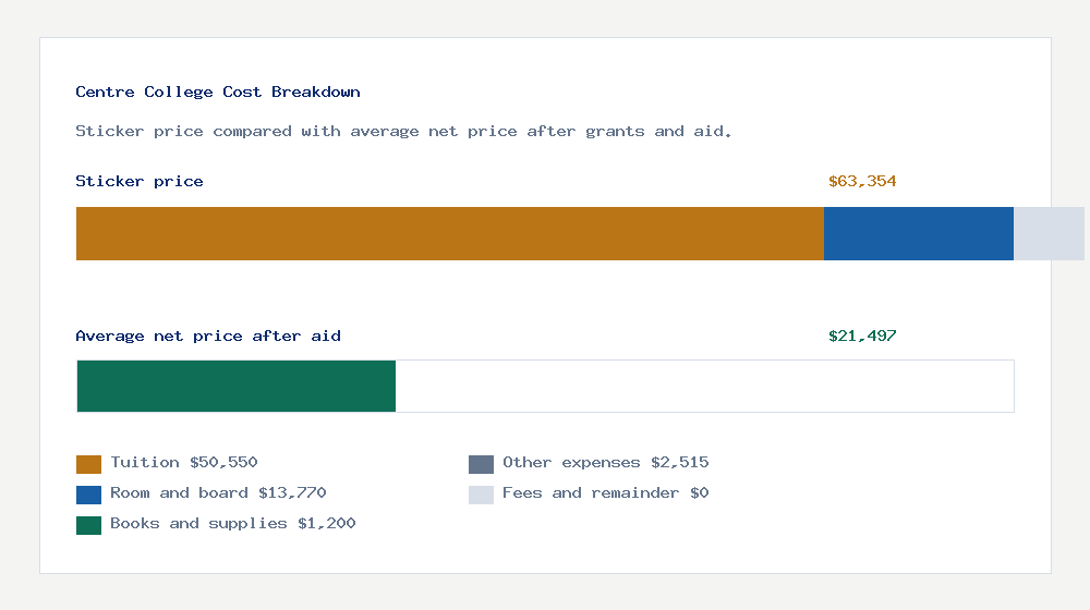 Centre College cost of attendance breakdown - $50,550 tuition vs $21,497 average net price after financial aid
