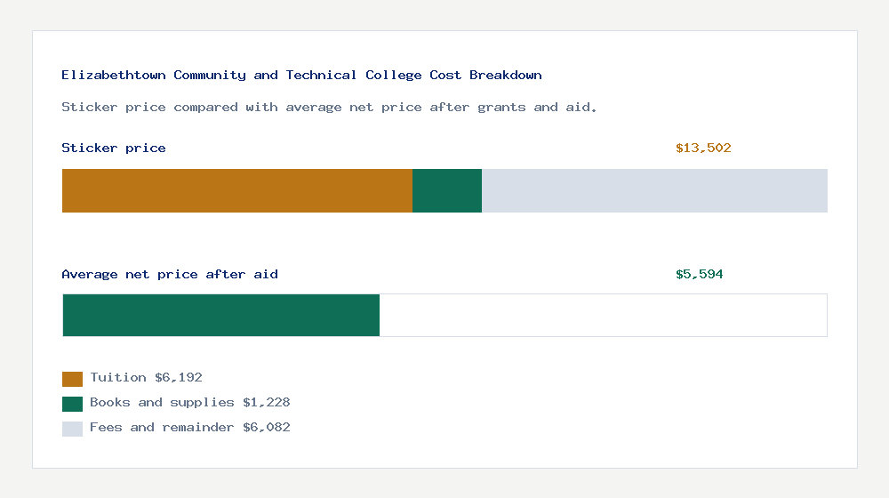 Elizabethtown Community and Technical College cost of attendance breakdown - $6,192 tuition vs $5,594 average net price after financial aid