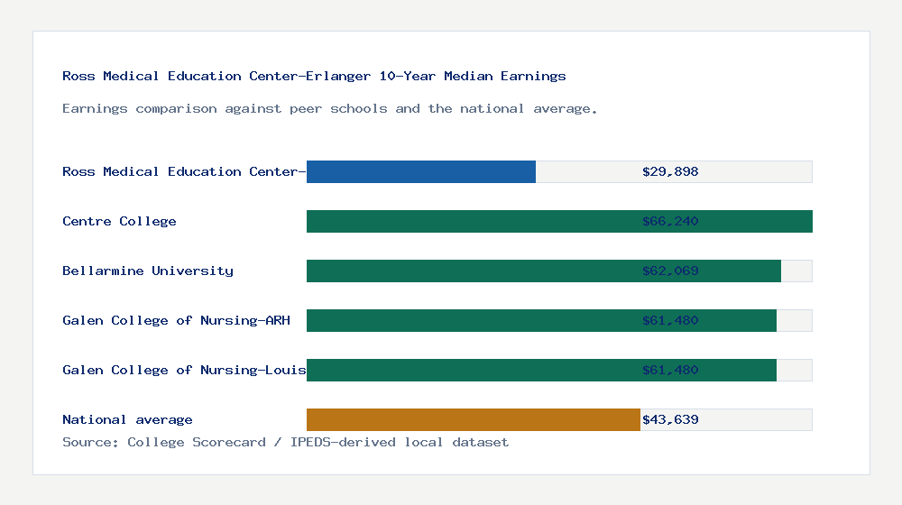 Ross Medical Education Center-Erlanger earnings comparison bar chart - $29,898 median 10-year earnings compared with peer schools and the national average