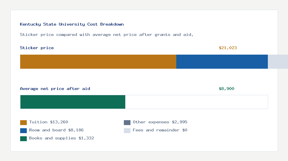 Kentucky State University cost of attendance breakdown - $13,260 tuition vs $8,900 average net price after financial aid