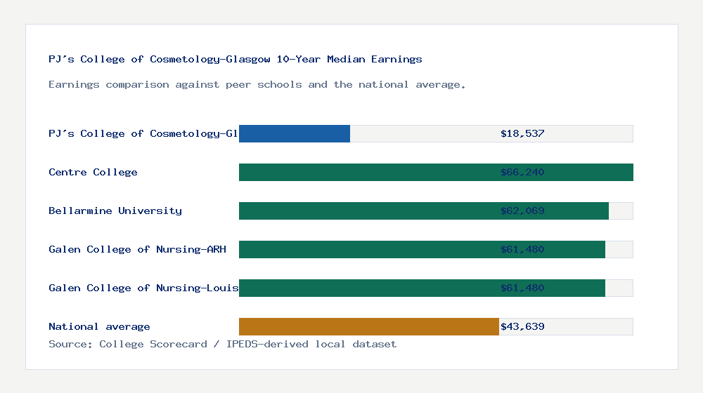 PJ's College of Cosmetology-Glasgow earnings comparison bar chart - $18,537 median 10-year earnings compared with peer schools and the national average