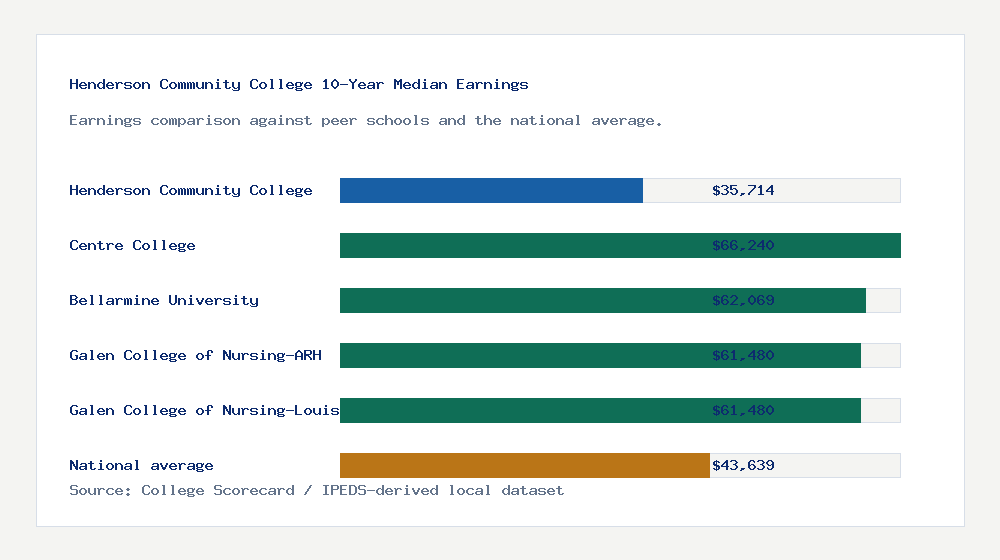 Henderson Community College earnings comparison bar chart - $35,714 median 10-year earnings compared with peer schools and the national average