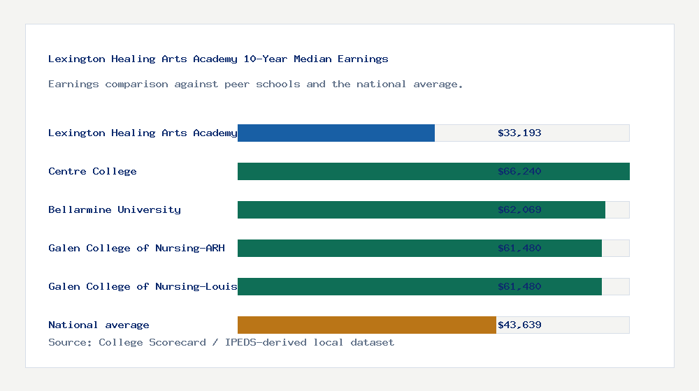 Lexington Healing Arts Academy earnings comparison bar chart - $33,193 median 10-year earnings compared with peer schools and the national average