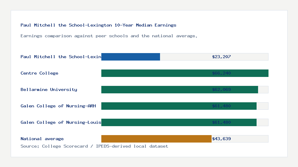 Paul Mitchell the School-Lexington earnings comparison bar chart - $23,207 median 10-year earnings compared with peer schools and the national average