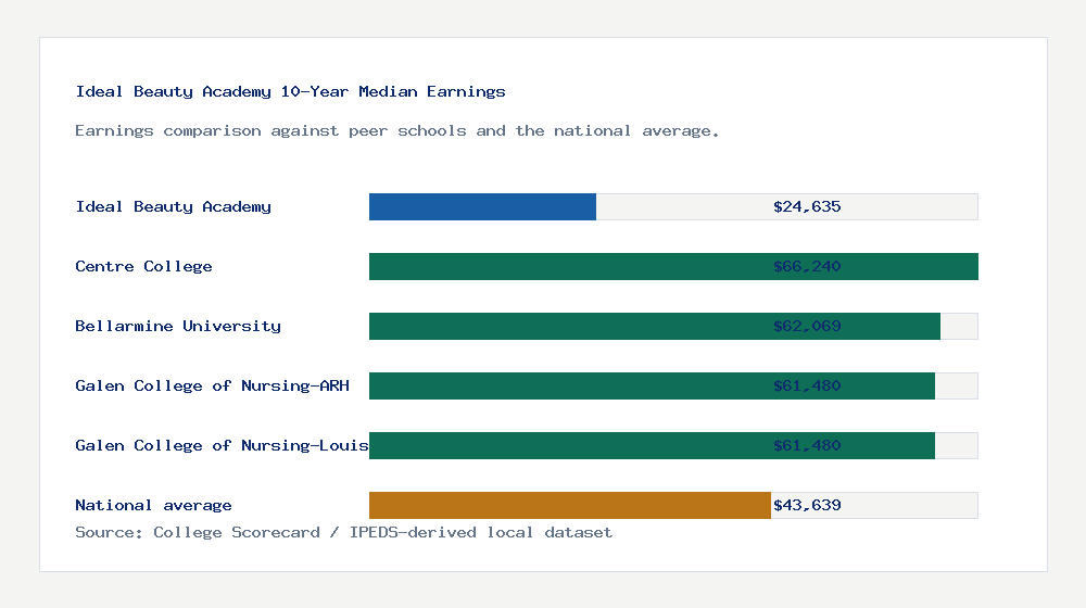 Ideal Beauty Academy earnings comparison bar chart - $24,635 median 10-year earnings compared with peer schools and the national average