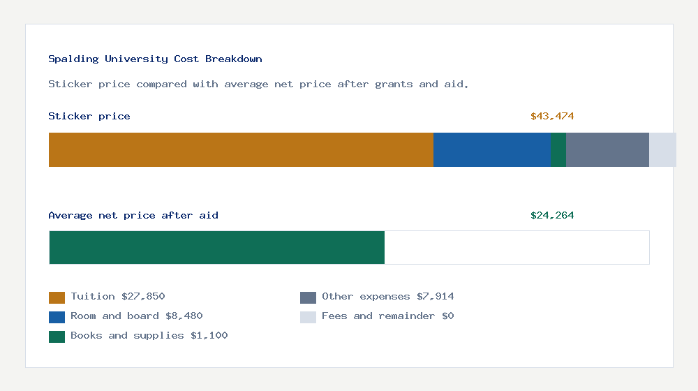 Spalding University cost of attendance breakdown - $27,850 tuition vs $24,264 average net price after financial aid