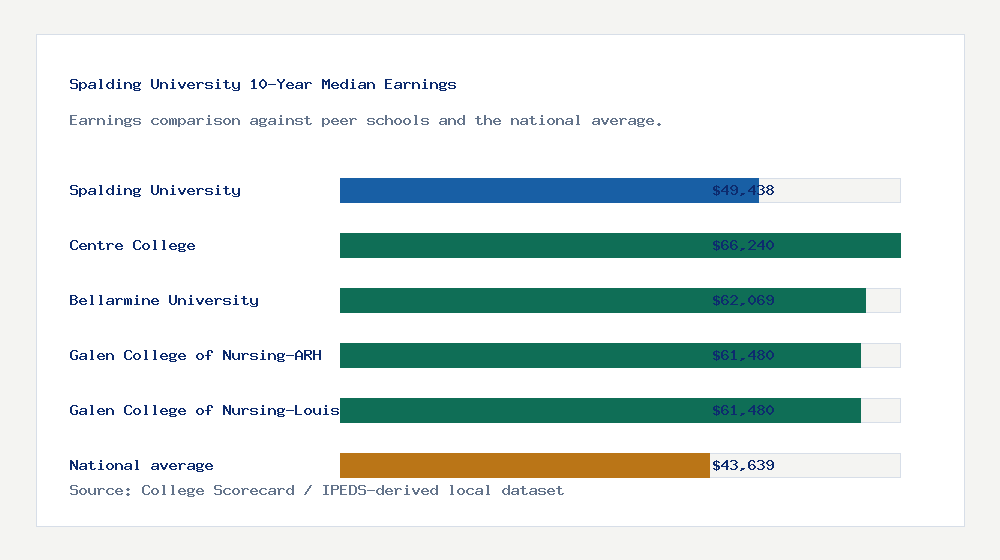 Spalding University earnings comparison bar chart - $49,438 median 10-year earnings compared with peer schools and the national average