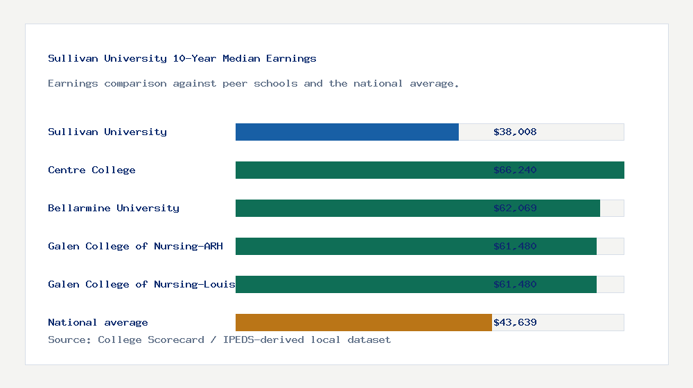 Sullivan University earnings comparison bar chart - $38,008 median 10-year earnings compared with peer schools and the national average