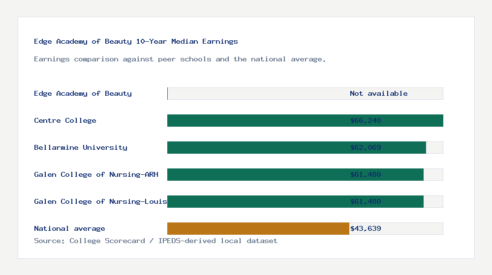 Edge Academy of Beauty earnings comparison bar chart - Not available median 10-year earnings compared with peer schools and the national average