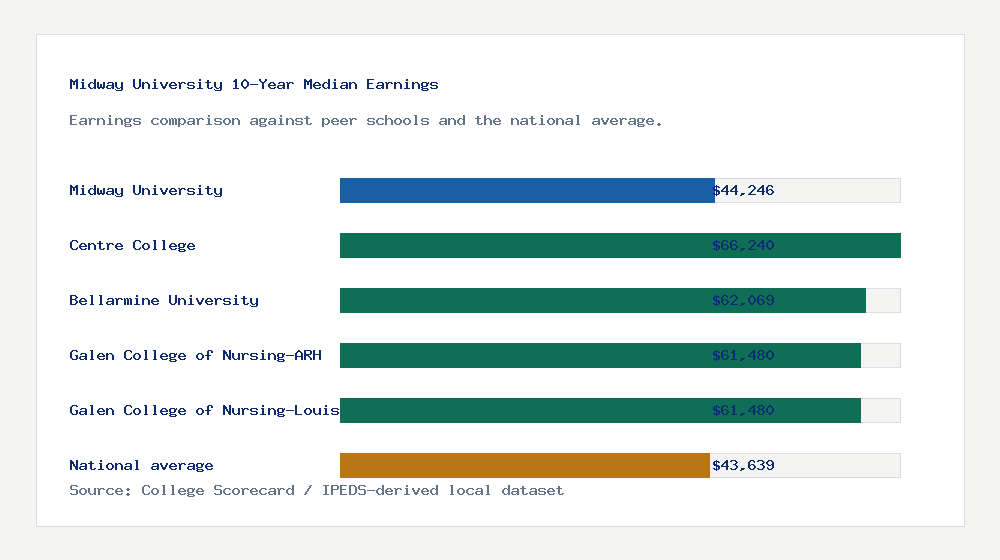 Midway University earnings comparison bar chart - $44,246 median 10-year earnings compared with peer schools and the national average