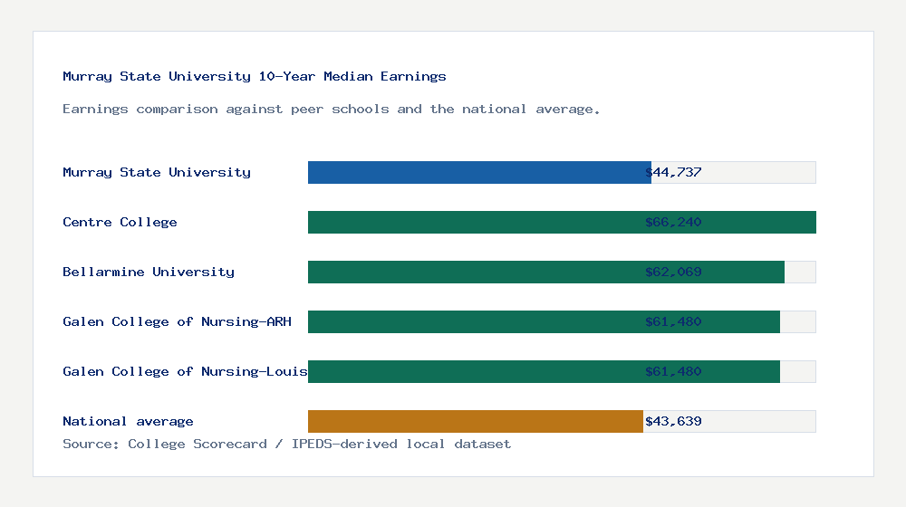 Murray State University earnings comparison bar chart - $44,737 median 10-year earnings compared with peer schools and the national average