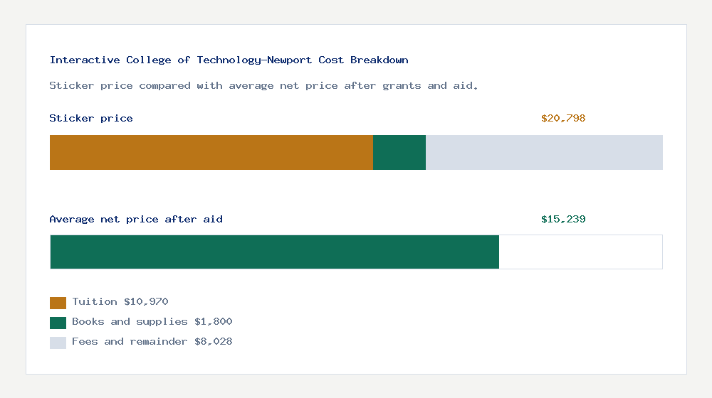 Interactive College of Technology-Newport cost of attendance breakdown - $10,970 tuition vs $15,239 average net price after financial aid