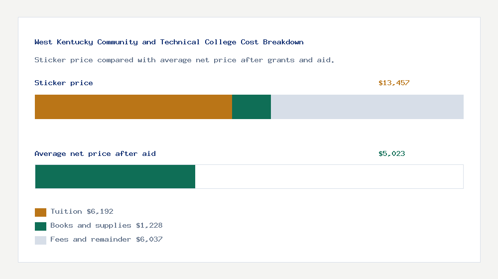 West Kentucky Community and Technical College cost of attendance breakdown - $6,192 tuition vs $5,023 average net price after financial aid