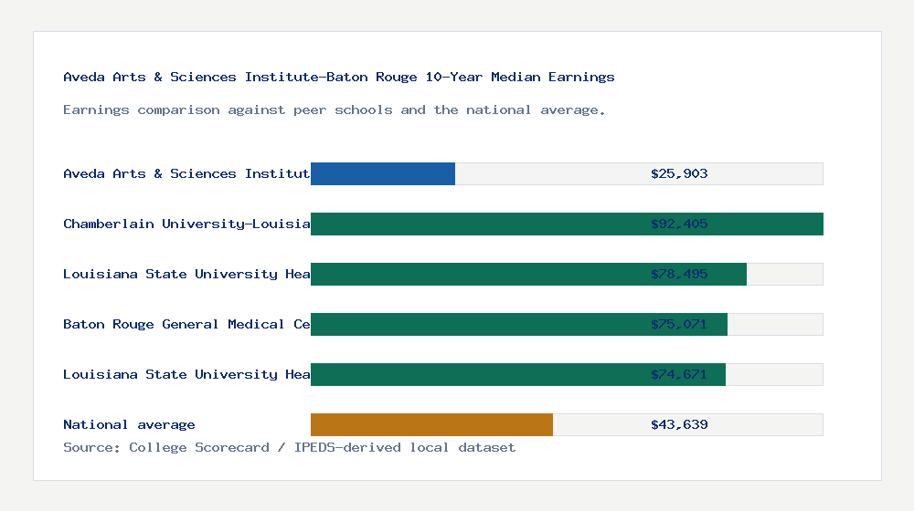 Aveda Arts & Sciences Institute-Baton Rouge earnings comparison bar chart - $25,903 median 10-year earnings compared with peer schools and the national average