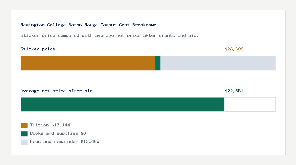 Remington College-Baton Rouge Campus cost of attendance breakdown - $15,144 tuition vs $22,851 average net price after financial aid