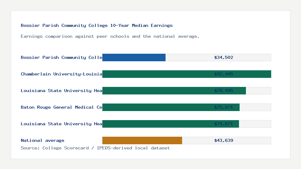 Bossier Parish Community College earnings comparison bar chart - $34,502 median 10-year earnings compared with peer schools and the national average