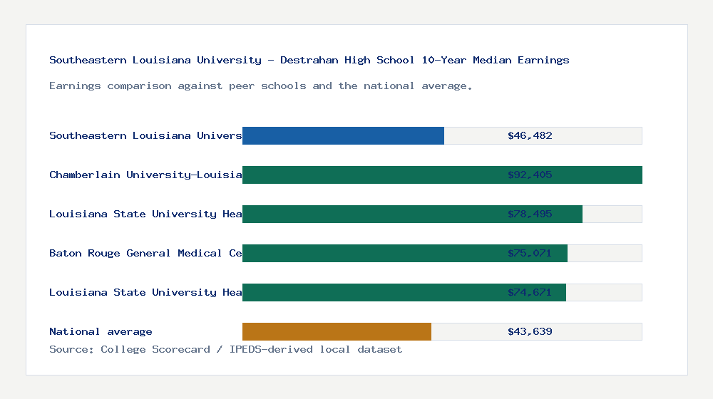 Southeastern Louisiana University - Destrahan High School earnings comparison bar chart - $46,482 median 10-year earnings compared with peer schools and the national average